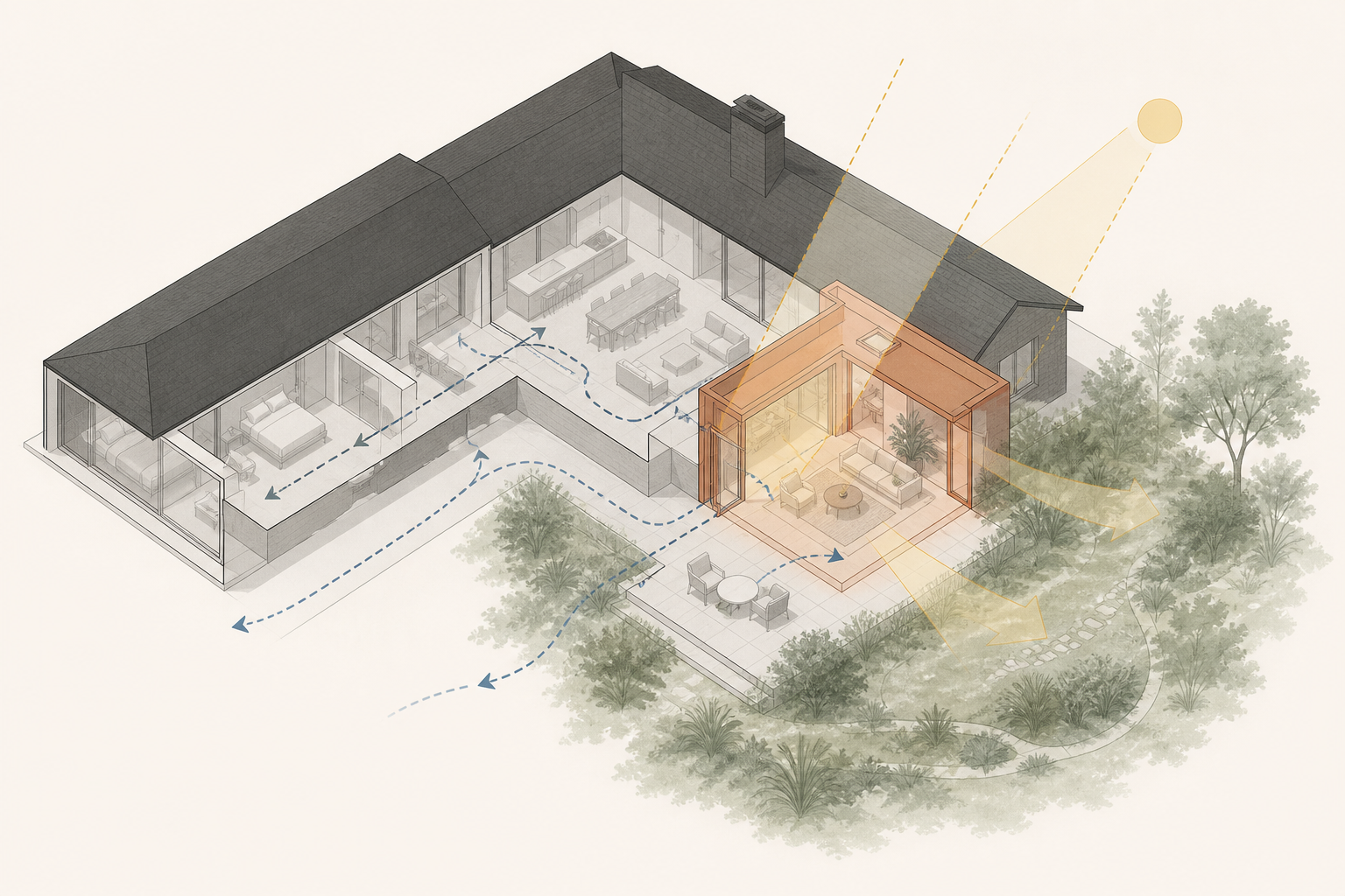 Conceptual axonometric showing an added family room, new circulation, deeper daylight and a lived garden edge